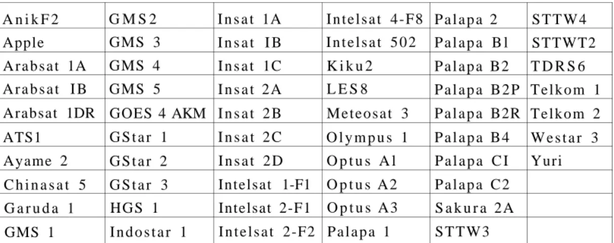 Tabel  2 - 1 : DAFTAR SATELIT YANG DITELITI  A n i k F 2  Apple  A r a b s a t 1A  A r a b s a t  I B  Arabsat 1DR  ATS1  Ayame 2  C h i n a s a t 5  G a r u d a 1  GMS 1  G M S 2  GMS 3 GMS 4  GMS 5  GOES 4 AKM G S t a r 1 G S t a r 2 G S t a r 3 H G S 1 