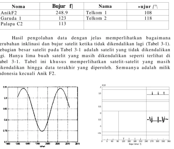 Tabel 3-3: DAFTAR SATELIT YANG MASIH DIKENDALIKAN HINGGA DATA  TERAKHIR YANG DIPEROLEH 