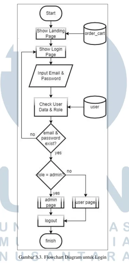 Gambar 3.3. Flowchart Diagram untuk Login