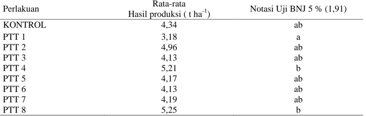 Tabel  3.  Hasil  uji  beda  nyata  jujur  (BNJ  5  %)    hasil  gabah  kering  giling  padi    varietas  inpari             14 (t ha -1 ) 