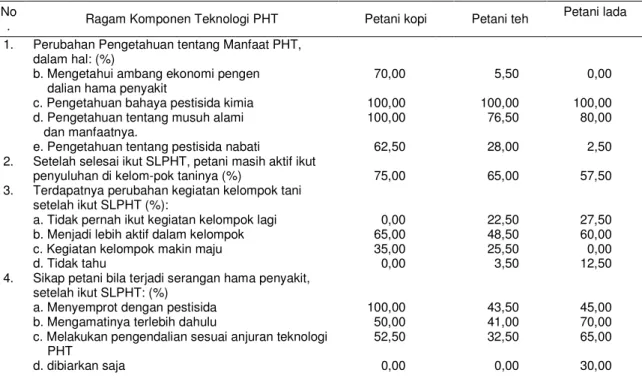Tabel  2.  Persentase  perubahan  pengetahuan  dan  sikap  petani  alumni  SLPHT    komoditas  perkebunan  rakyat (kopi, teh dan lada) tahun 2004/2005 