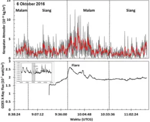 Gambar  inset  pada  panel  bawah  merupakan  plot  fluks  sinar-X  dalam  sehari  di  tanggal  19  September 2016