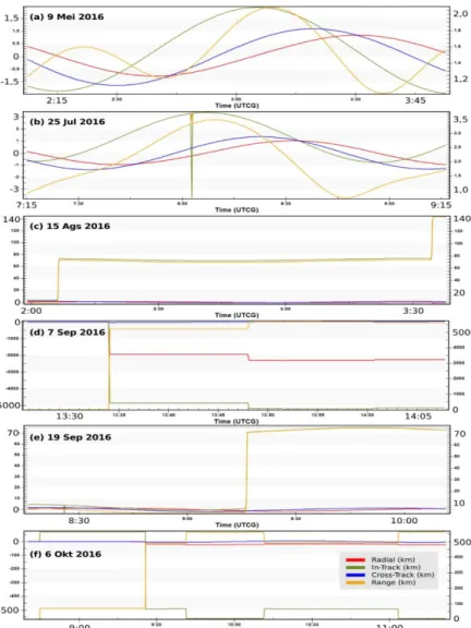 Gambar 4-2: Perbedaan  posisi  satelit  menurut  data  posisi  GPS  dan  hasil  propagasi  TLE  pada  epoch  yang  sesuai