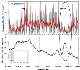 Gambar 4-6: Plot  kerapatan  atmosfer  dari  data  posisi  GPS  (panel  atas)  disandingkan  fluks  sinar-X  (panel  bawah)  dari  satelit  GOES  pada  tanggal  15  Agustus  2016  pukul  01:59:07  hingga  03:38:07  UT