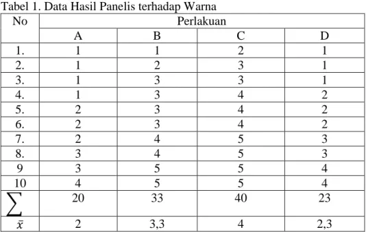 Tabel 1. Data Hasil Panelis terhadap Warna  No  Perlakuan  A  B  C  D  1.  1  1  2  1  2