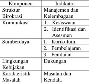 Tabel 1. Instrumen Penelitian  Komponen  Indikator  Struktur  Birokrasi  Manajemen dan Kelembagaan  Komunikasi  1
