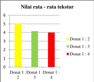Gambar 4. Nilai rata – rata tekstur          Gambar  4.  menunjukan  hasil  uji  organoleptik  terhadap  tekstur  pada  donat  kulit pisang