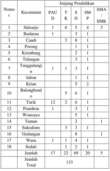 Tabel 1.1 Sebaran Sekolah Penyelenggara Pendidikan  Inklusif di Kabupaten Sidoarjo 