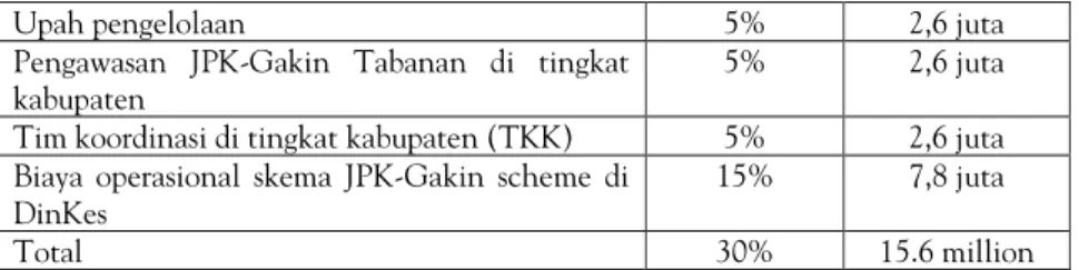 Tabel 2. Alokasi Total Kapitasi untuk Puskesmas Penebel I (RP)  30% untuk kabupaten   15,6 juta  A