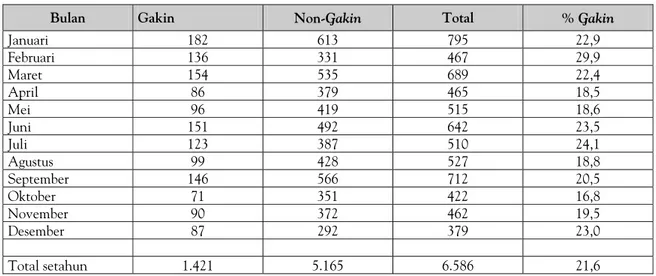 Table 12. Tingkat Pemanfaatan di Desa Marga I pada 2003 (Kunjungan di Tingkat  Puskesmas dan Pustu) 