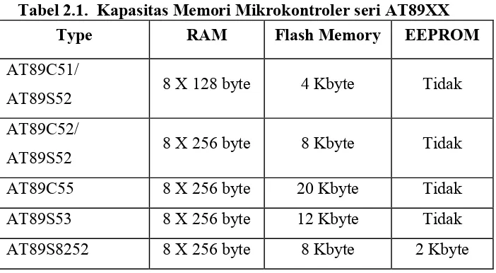Tabel 2.1. Kapasitas Memori Mikrokontroler seri AT89XX