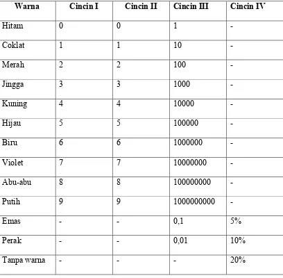 Tabel 2.3. Kode Warna Pada Resistor