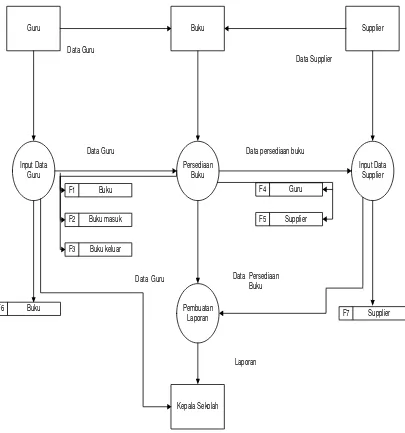 Gambar 4.4 Data Flow Diagram Level 1 