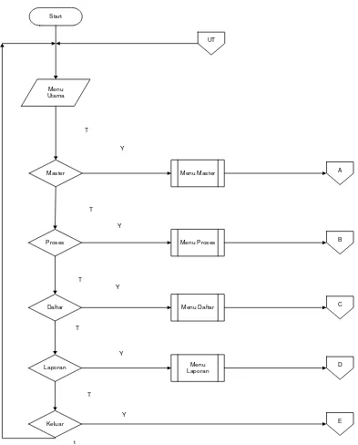 Gambar  4.6 Flowchart Menu Utama 