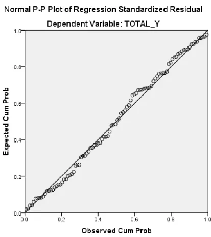 Gambar 4.3   Normal Probability Plot 