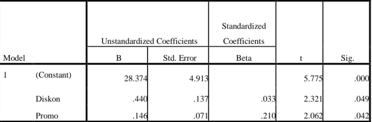 Tabel 4.44  Uji Parsial (Uji T) 