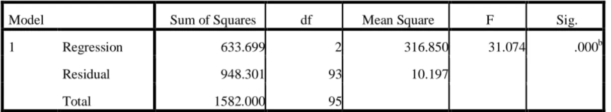 Tabel 4.45  Uji Simultan (Uji F) 