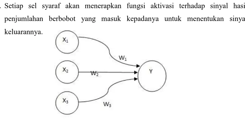 Gambar 2.6 Contoh Model Neuron Jaringan Syaraf Tiruan (Siang, 2009) 
