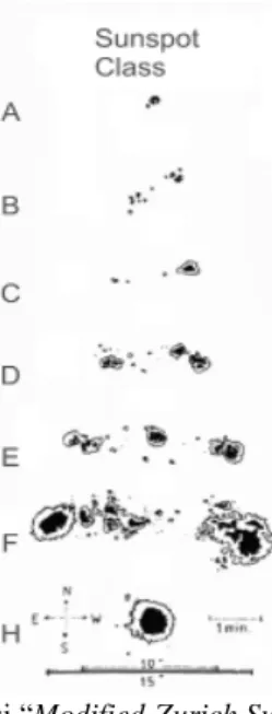 Gambar 1. Klasifikasi “Modified-Zurich Sunspot Classification” 