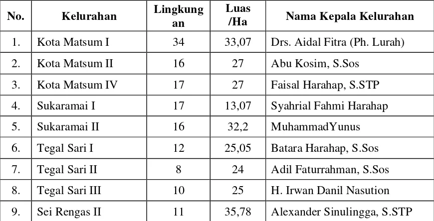 Tabel 3.1 Nama-nama Kepala Kelurahan 