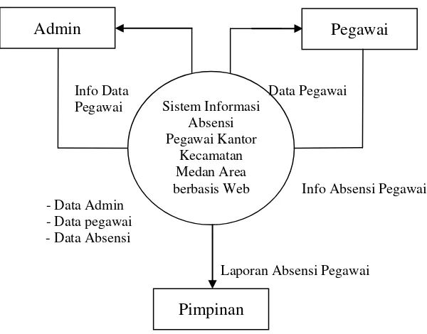 Gambar 4.1 Diagram Konteks Sistem Informasi Absensi Pegawai Kantor 