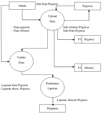 Gambar 4.2 Data Flow Diagram Level Nol Sistem Informasi Absensi Pegawai 