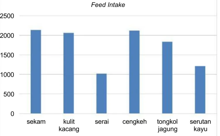 Grafik 1. Feed intake