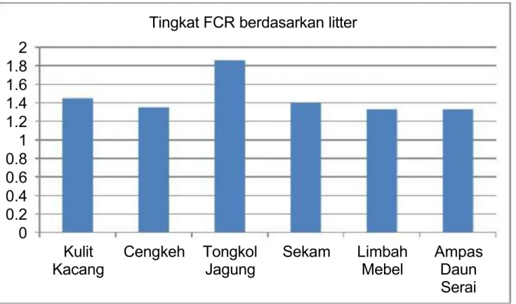 Grafik 5. Feed convertion ratio