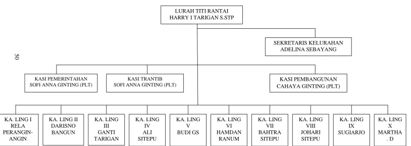 Gambar 2 :  Bagan Struktur Organisasi Pemerintahan Keluraahan Titi Rantai 
