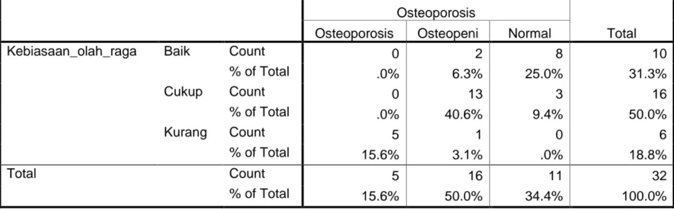 Tabel 1. Hubungan Kebiasaan Olahraga Dengan Kejadian Osteoporosis Pada Lansia Di  Posyandu Lansia Desa Kemantren Kecamatan Tulangan Kabupaten Sidoarjo
