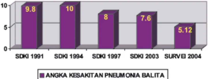 Grafik 1.2. Angka Kesakitan Pneumonia Balita tahun 1991-2004