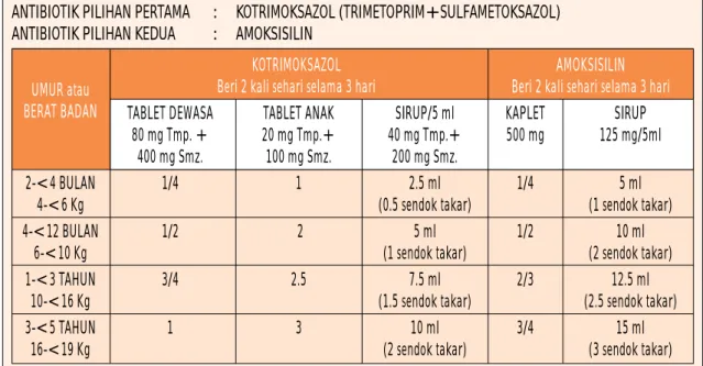 Tabel 5.1. Pemberian Antibiotik Oral