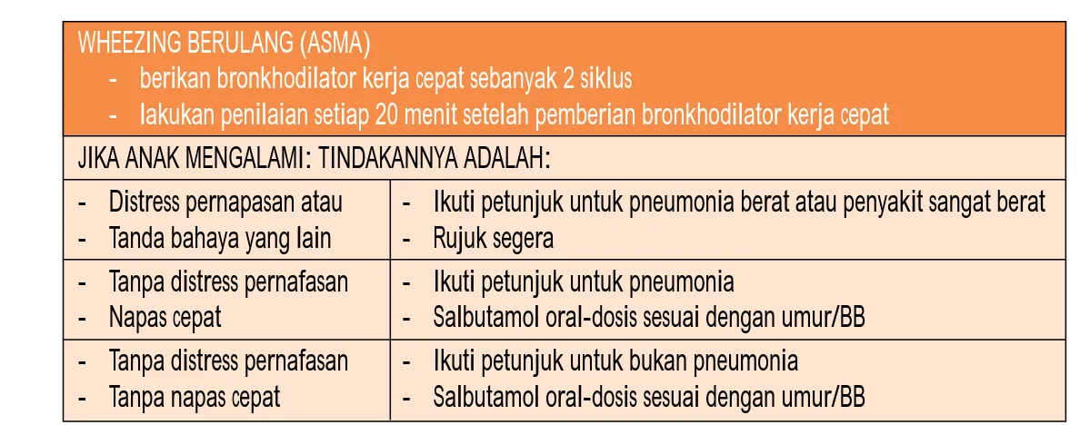 Tabel 5.5. Wheezing Berulang (Asma)