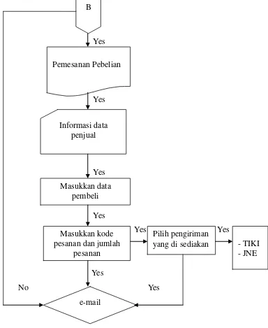 Gambar 3.5 Flowchart Cara Pembelian 