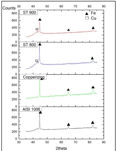 Gambar 5. Hasil XRD Baja AISI 1006,  Copperized-AISI 1006, dan Sampel Solution treatment 