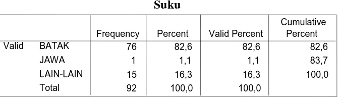 Tabel 5 Suku 