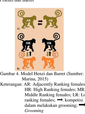 Gambar 4. Model Henzi dan Barret (Sumber: 