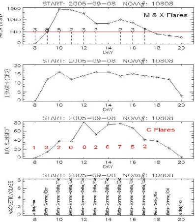 Gambar 3-5: Perubahan  parameter  bintik  matahari  (luas,  panjang,  jumlah  bintik  matahari  dan  tipe  magnet  dan  kelas    McIntosh  dari  NOAA  10808  dibandingkan  dengan  jumlah  kejadian  flare kelas C, M dan X 