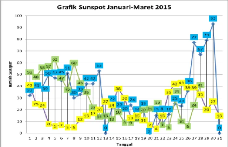 Gambar 2. Grafik hubungan antara jumlah Sunspot dan evolusi Sunspot dalam tanggal pada bulan Januari-Maret 2015 