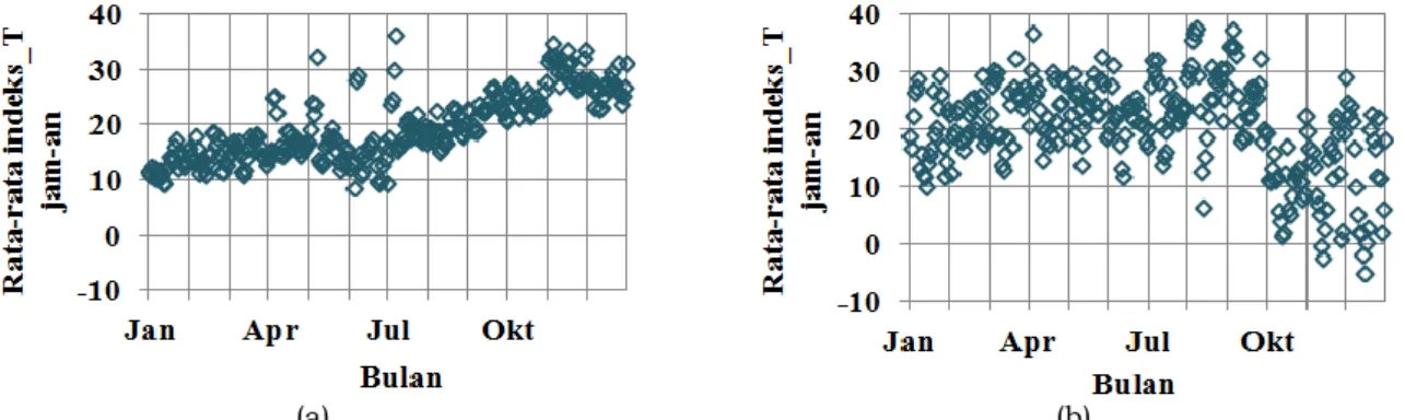 Gambar 3-2: Rata-rata indeks_T jam-an tahun 2005-2011, (a) Sumedang dan (b) Biak  Dari  Gambar  3-2  dapat  dilihat    bahwa  tidak  nampak  adanya  variasi  musiman  pada  indeks_T  jam-an