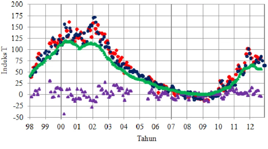 Gambar 3-6: Indeks_T bulanan Biak, T global, (T Biak - T global), dan R12 