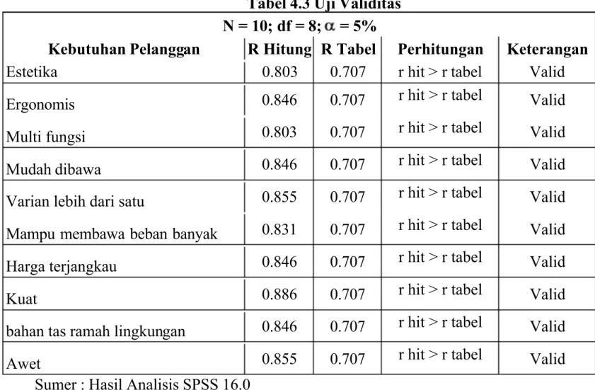 Tabel 4.3 Uji Validitas N = 10; df = 8;  = 5%
