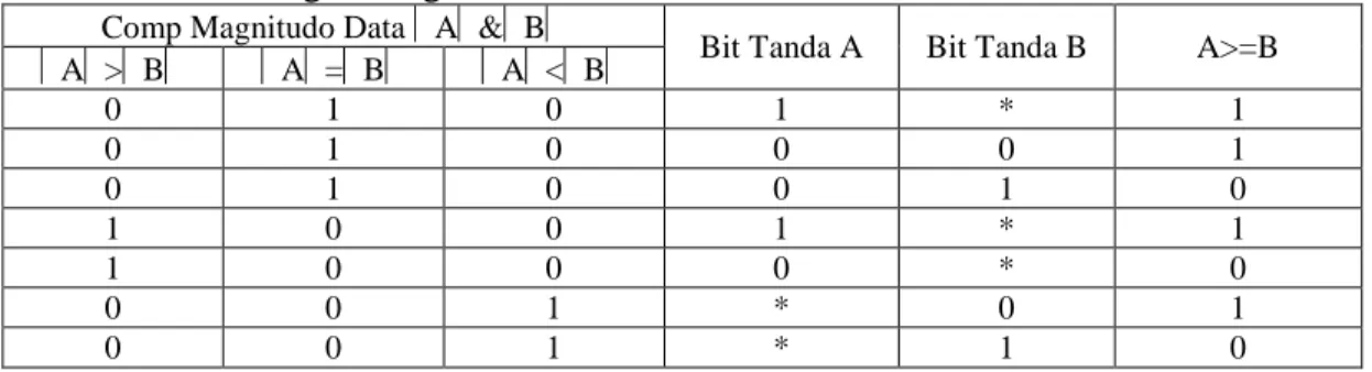 Tabel 4. Perbandingan Magnitudo dan Bit Tanda 