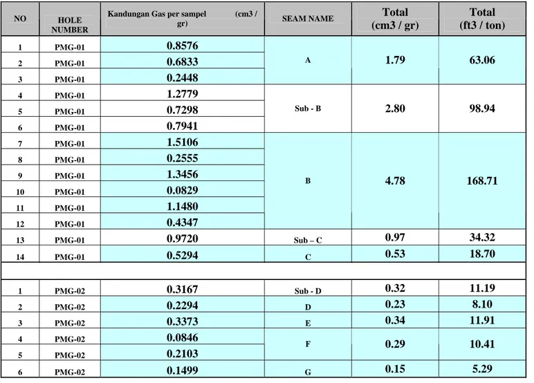 Tabel 2. Kandungan Gas Content Per-Seam BuanaJaya 