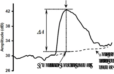Gambar 2:1: Metode penentuan perubahan amplitudo (ΔA). (Kumar, et al.,  2008)  Pola amplitudo sinyal VLF  latar belakang /saat kondisi normal 