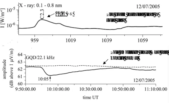 Gambar 4-1: Plot intesitas flare sinar-X (atas) dan amplitudo sinyal VLF (bawah) pada  tanggal 12 Juli 2005