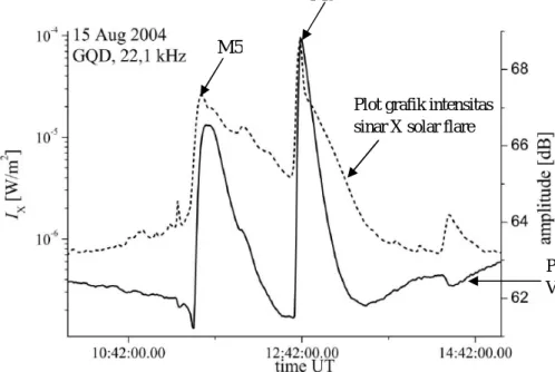 Gambar 4-3: Plot  intesitasflare  sinar-X  dan  amplitudo  sinyal  VLF    pada  tanggal  15  Agustus 2004