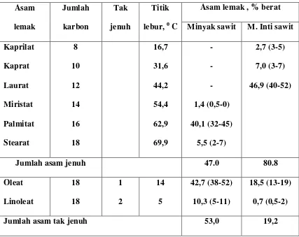 Tabel 2.1. Komposisi Asam Lemak Minyak Sawit dan Minyak Inti Sawit 