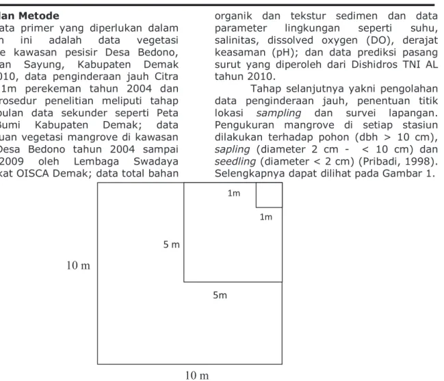 Gambar  1.    Cara  peletakan  plot.  Keterangan  :  10m  x  10m  untuk  kategori  pohon;  5m  x  5m  untuk  kategori  belta  atau  sapling;  dan  1m  x  1m  untuk  kategori  semai  atau  seedling