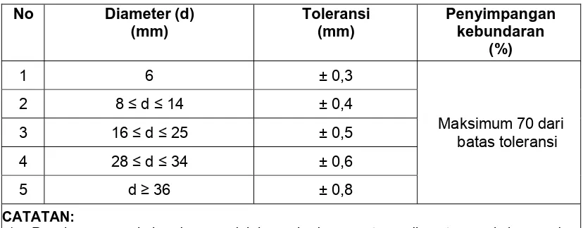Tabel 3 - Ukuran dan toleransi diameter 